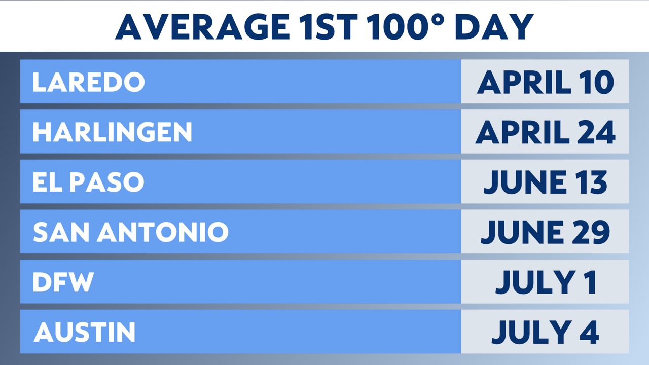 Did tripledigit heat arrive too soon in Texas?